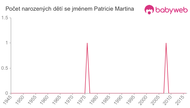 Počet dětí narozených se jménem Patricie Martina