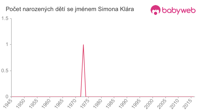 Počet dětí narozených se jménem Simona Klára Počet dětí narozených se jménem Simona Klára