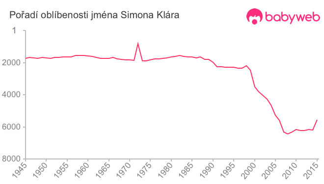 Pořadí oblíbenosti jména Simona Klára