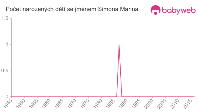 Počet dětí narozených se jménem Simona Marina