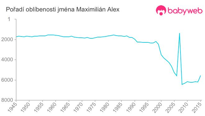 Pořadí oblíbenosti jména Maximilián Alex