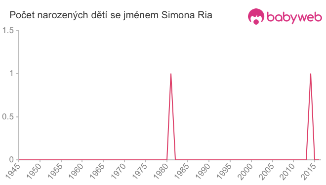Počet dětí narozených se jménem Simona Ria