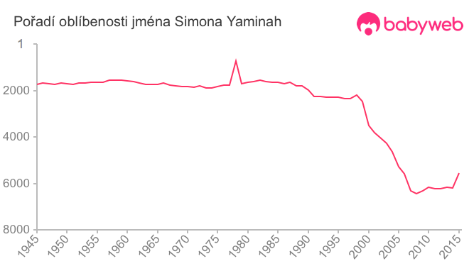 Pořadí oblíbenosti jména Simona Yaminah