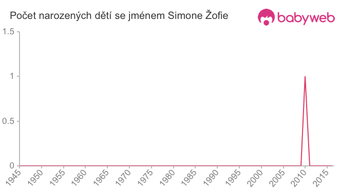 Počet dětí narozených se jménem Simone Žofie