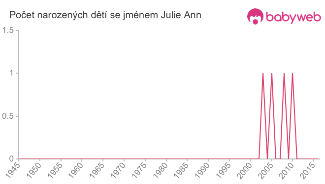 Počet dětí narozených se jménem Julie Ann