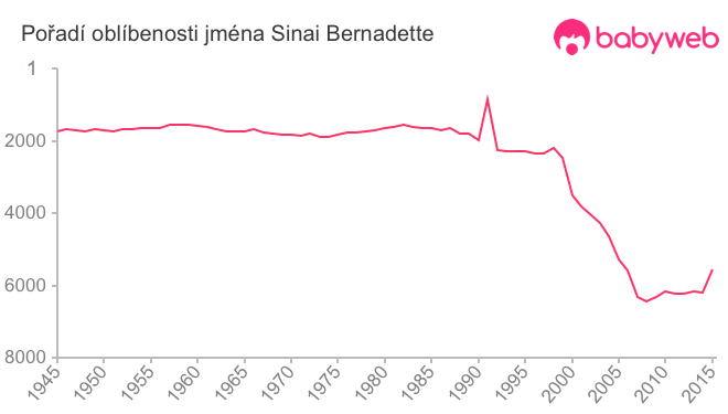 Pořadí oblíbenosti jména Sinai Bernadette
