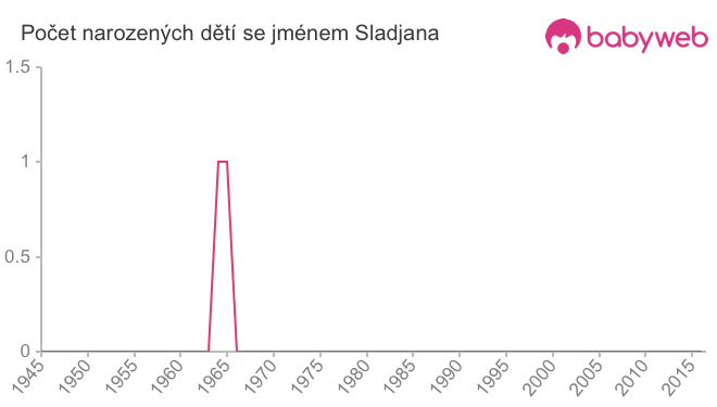 Počet dětí narozených se jménem Sladjana