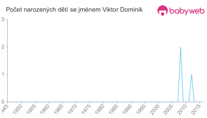 Počet dětí narozených se jménem Viktor Dominik