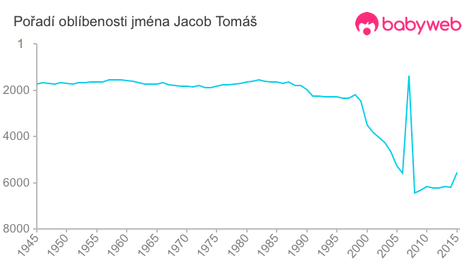 Pořadí oblíbenosti jména Jacob Tomáš