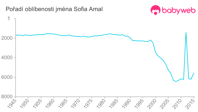 Pořadí oblíbenosti jména Sofia Amal