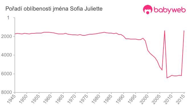 Pořadí oblíbenosti jména Sofia Juliette