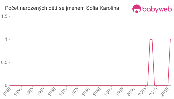 Počet dětí narozených se jménem Sofia Karolína