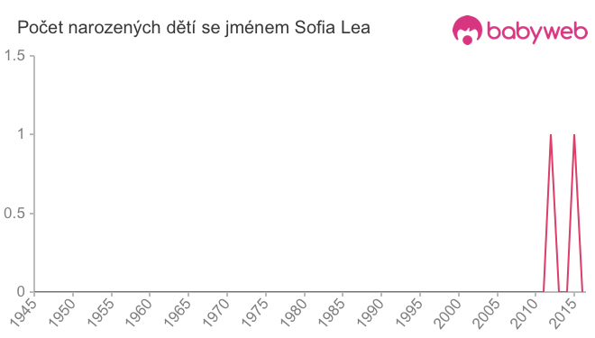 Počet dětí narozených se jménem Sofia Lea