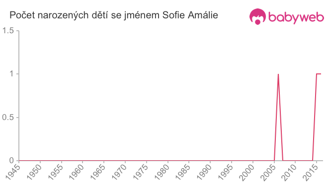 Počet dětí narozených se jménem Sofie Amálie
