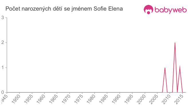 Počet dětí narozených se jménem Sofie Elena