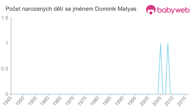 Počet dětí narozených se jménem Dominik Matyas