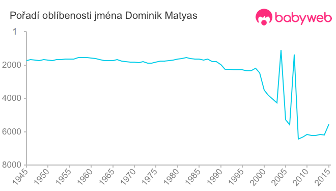 Pořadí oblíbenosti jména Dominik Matyas