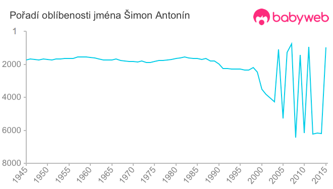 Pořadí oblíbenosti jména Šimon Antonín