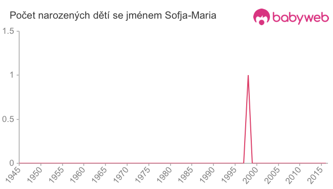 Počet dětí narozených se jménem Sofja-Maria