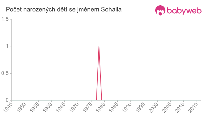 Počet dětí narozených se jménem Sohaila