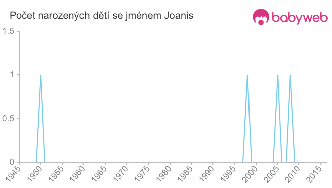 Počet dětí narozených se jménem Joanis