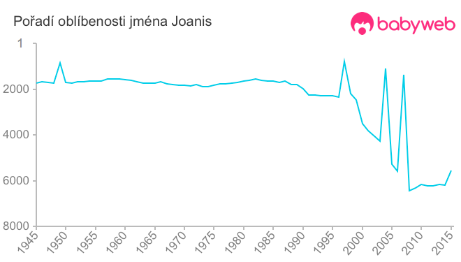 Pořadí oblíbenosti jména Joanis