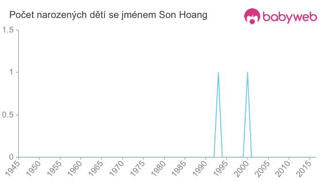 Počet dětí narozených se jménem Son Hoang