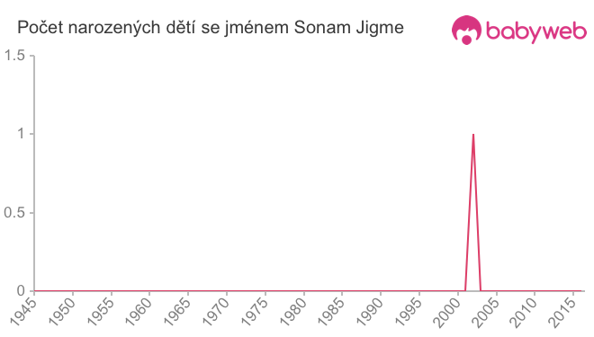 Počet dětí narozených se jménem Sonam Jigme