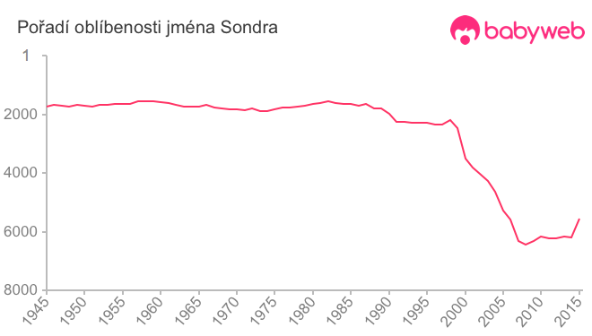 Pořadí oblíbenosti jména Sondra