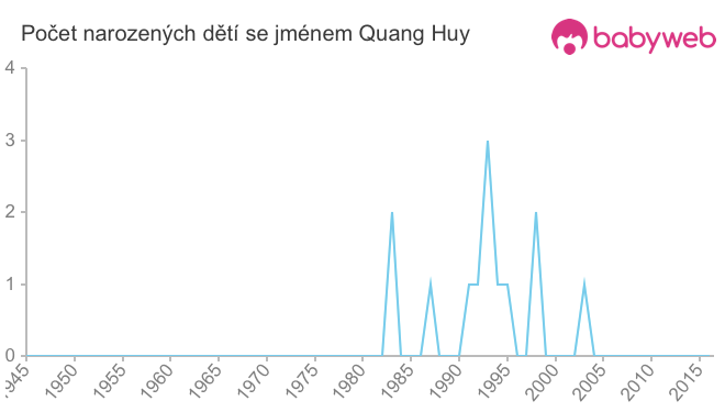 Počet dětí narozených se jménem Quang Huy