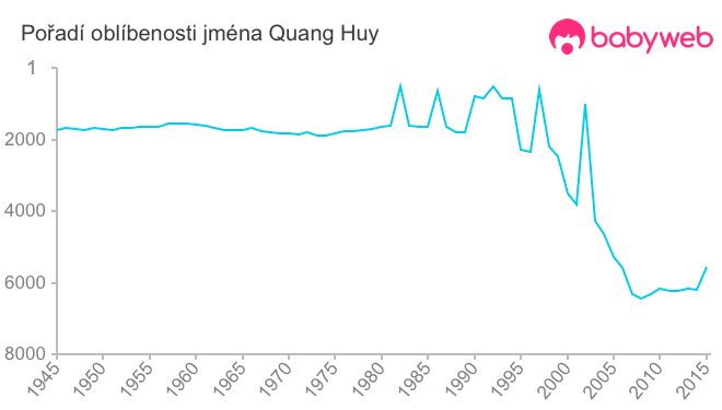 Pořadí oblíbenosti jména Quang Huy