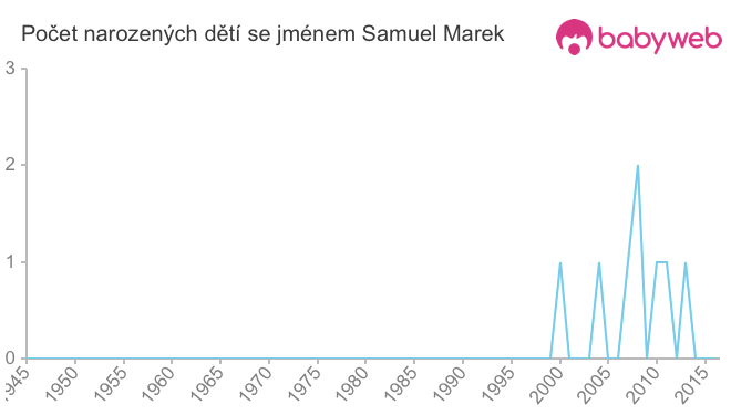 Počet dětí narozených se jménem Samuel Marek