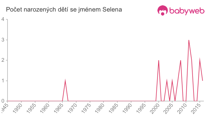 Počet dětí narozených se jménem Selena