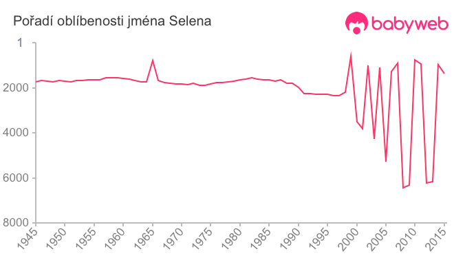 Pořadí oblíbenosti jména Selena