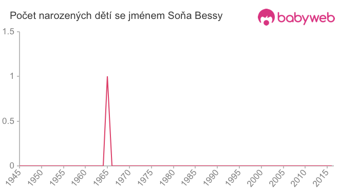 Počet dětí narozených se jménem Soňa Bessy
