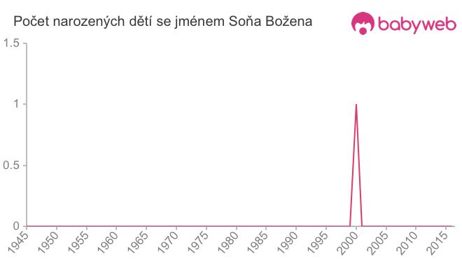 Počet dětí narozených se jménem Soňa Božena