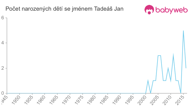 Počet dětí narozených se jménem Tadeáš Jan