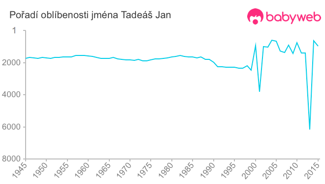 Pořadí oblíbenosti jména Tadeáš Jan