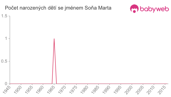Počet dětí narozených se jménem Soňa Marta