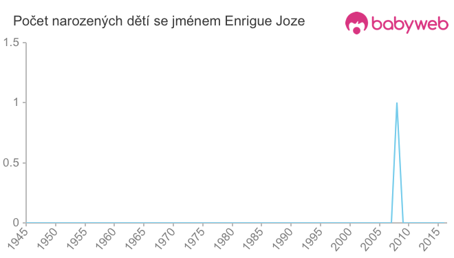 Počet dětí narozených se jménem Enrigue Joze