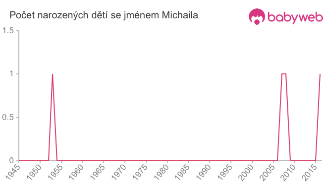 Počet dětí narozených se jménem Michaila
