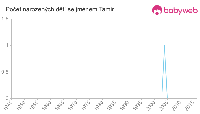 Počet dětí narozených se jménem Tamir