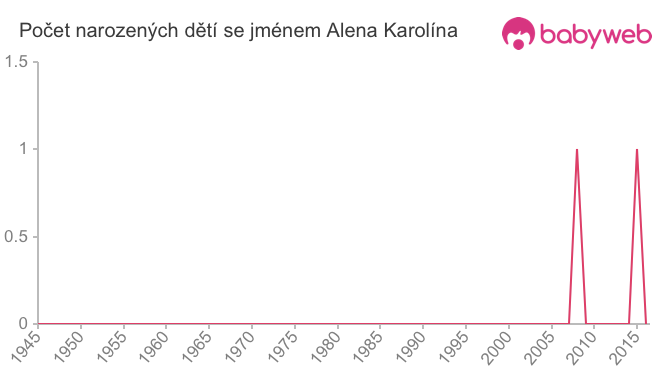 Počet dětí narozených se jménem Alena Karolína