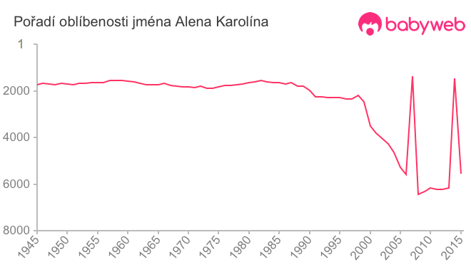 Pořadí oblíbenosti jména Alena Karolína