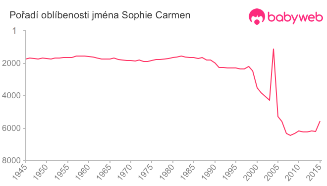 Pořadí oblíbenosti jména Sophie Carmen