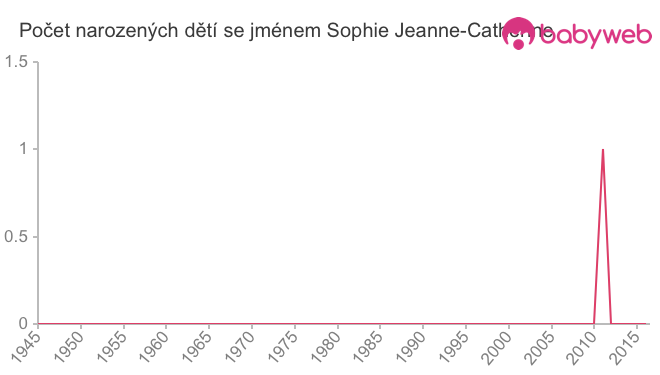 Počet dětí narozených se jménem Sophie Jeanne-Catherine