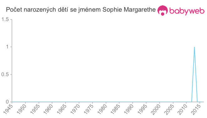 Počet dětí narozených se jménem Sophie Margarethe