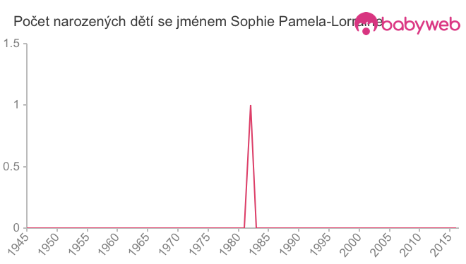Počet dětí narozených se jménem Sophie Pamela-Lorraine