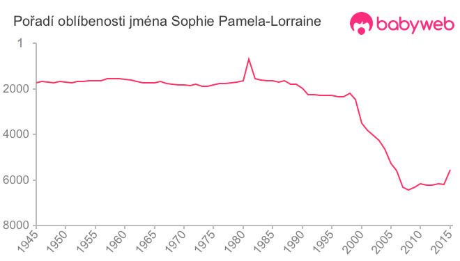 Pořadí oblíbenosti jména Sophie Pamela-Lorraine