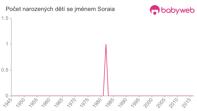 Počet dětí narozených se jménem Soraia